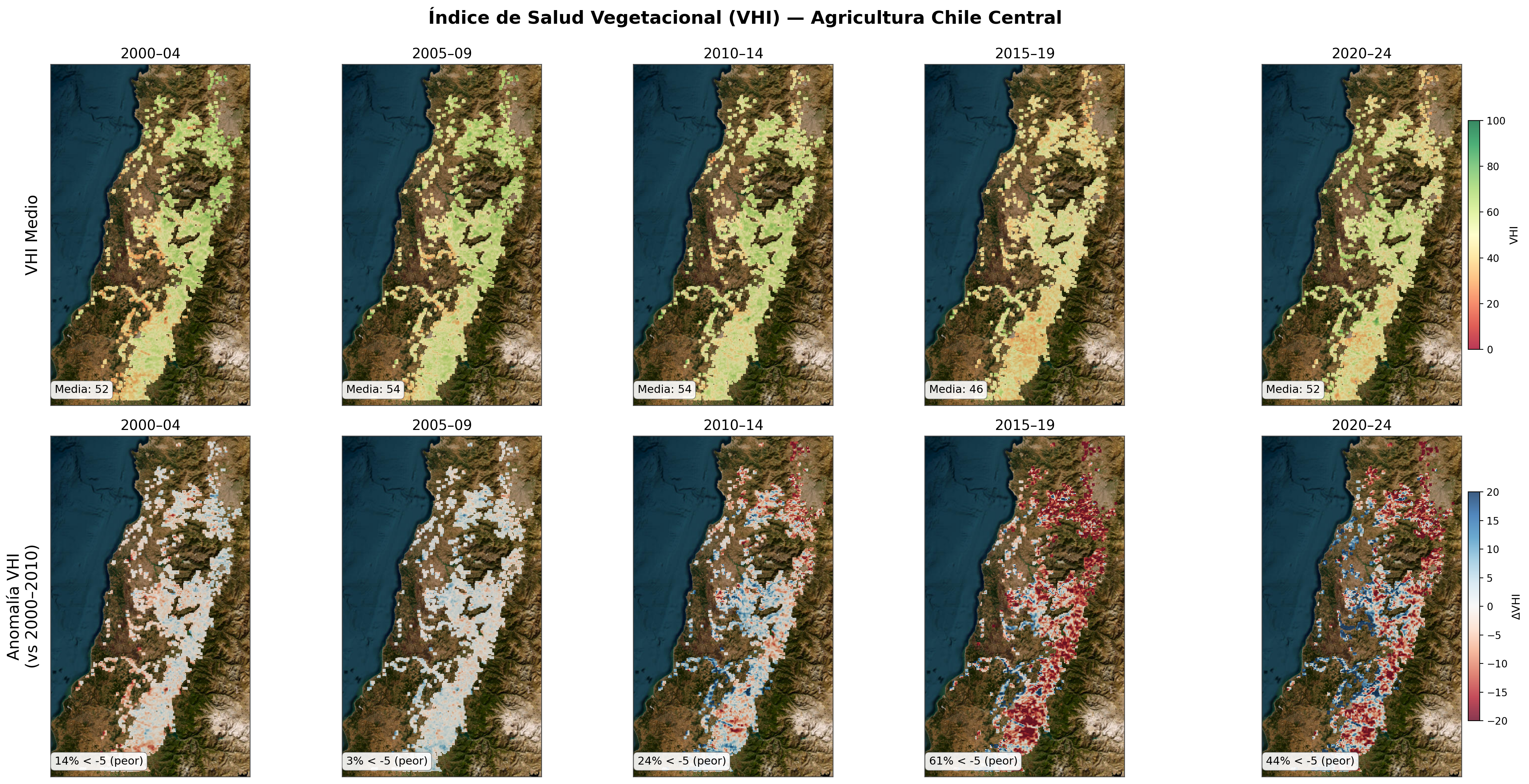 VHI medio por quinquenio 2000-2024 sobre área agrícola de Chile central; caída marcada desde 2010-2014 y piso en 2015-2019.