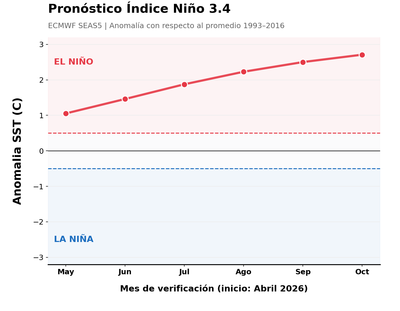 Pronóstico Niño 3.4 ECMWF SEAS5